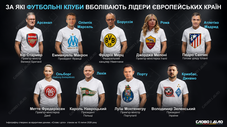 Футбол 2026 – за какие команды болеют Зеленский, Макрон, Стармер – Динамо, Марсель, Арсенал Слово и дело показывает на инфографике, за какие футбольные клубы болеют лидеры европейских стран – от Владимира Зеленского до Фридриха Мерца.