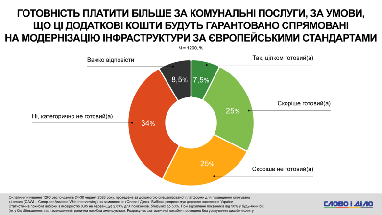 Платить больше за коммуналку не готовы больше половины украинцев – соцопрос Слово и дело Около 60 процентов украинцев сейчас не готовы платить больше за коммуналку, даже при условии, что деньги направят на модернизацию инфраструктуры. При этом более трети респондентов категорически не готовы к росту расходов.