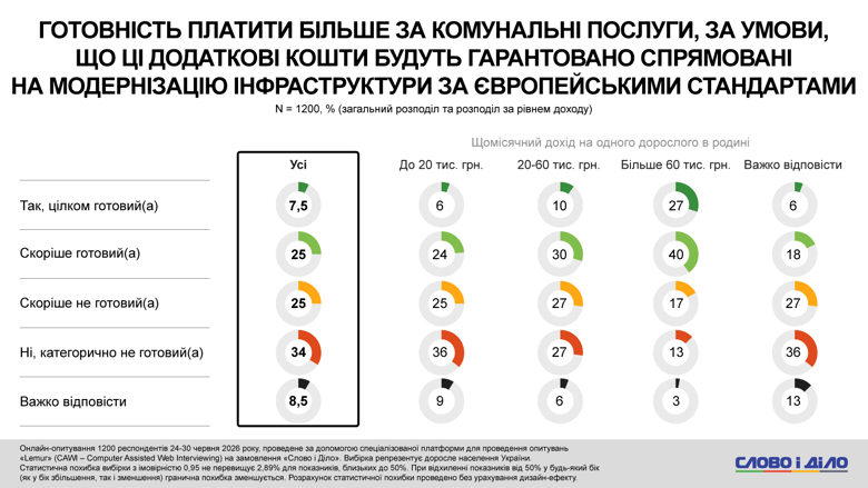 Платити більше за комуналку не готові понад половина українців – соцопитування Слово і діло Близько 60 відсотків українців наразі не готові платити більше за комунальні послуги, навіть за умови, що ці кошти спрямують на модернізацію інфраструктури. При цьому понад третина опитаних категорично не готова до зростання витрат.