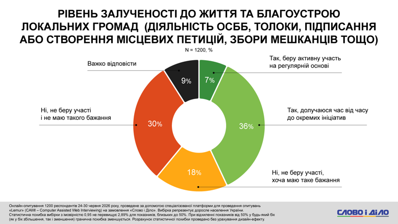 Платить больше за коммуналку не готовы больше половины украинцев – соцопрос Слово и дело Около 60 процентов украинцев сейчас не готовы платить больше за коммуналку, даже при условии, что деньги направят на модернизацию инфраструктуры. При этом более трети респондентов категорически не готовы к росту расходов.