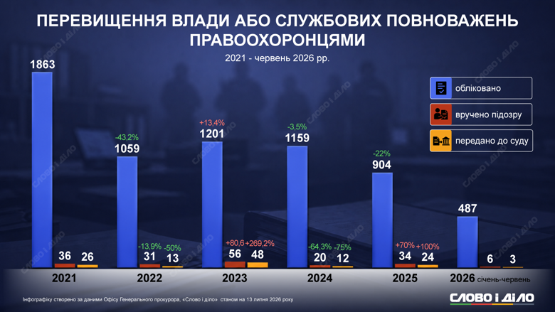 Перевищення службових повноважень правоохоронцями – статистика з 2021 по 2026 рік В Україні стає дедалі менше випадків перевищення влади або службових повноважень правоохоронцями. Детальніше – на інфографіці Слово і діло.
