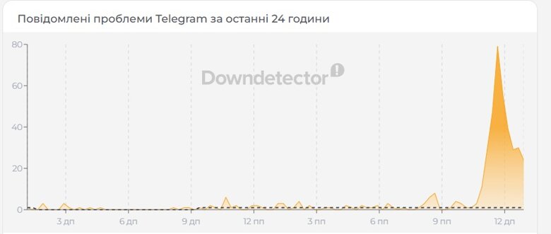 Не работает Telegram – по всему миру стал недоступным домен t.me Короткие ссылки мессенджера Telegram в доменной зоне .me перестали работать по всему миру. Предварительно причиной этого сбоя стала блокировка со стороны реестра Черногории.