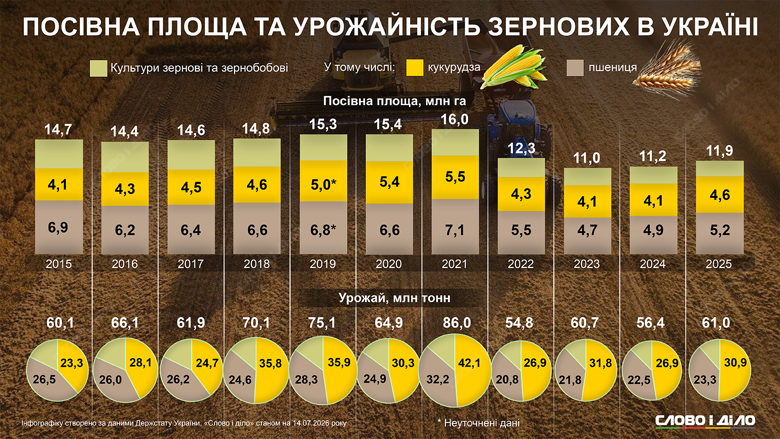 Жатва 2026 – как изменились посевная площадь и урожай зерновых и бобовых после 2022 года – пшеница, кукуруза Слово и дело показывает на инфографике, как изменились посевная площадь и урожай зерновых и бобовых культур в 2015–2025 годах.