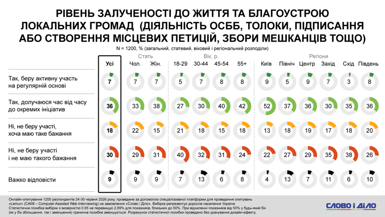 Украинцы все меньше присоединяются к жизни общин: 48% не участвуют в местных инициативах 48% украинцев не принимают участия в благоустройстве и жизни локальных общин. Наименее активной группой оказалась молодежь, тогда как самый высокий уровень вовлеченности зафиксировали среди жителей Киева.
