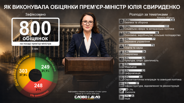 Юлия Свириденко обещания – Свириденко не выполнила треть из озвученных обещаний в должности премьера Юлия Свириденко в должности премьер-министра Украины выполнила треть из озвученных обещаний и треть – провалила. Подробнее – в нашем обзоре.