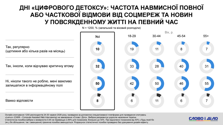 AI, стресс от новостей, проблемы со сном, помощь психолога – соцопрос Слово и дело Более 60 процентов украинцев используют инструменты ИИ в повседневных задачах. При этом четверть опрошенных уже сейчас ощущает реальное давление технологий и алгоритмов ИИ на рынок труда.