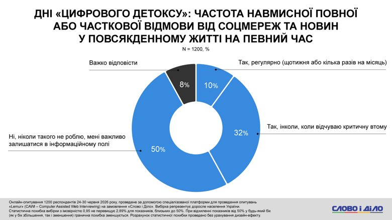 AI, стресс от новостей, проблемы со сном, помощь психолога – соцопрос Слово и дело Более 60 процентов украинцев используют инструменты ИИ в повседневных задачах. При этом четверть опрошенных уже сейчас ощущает реальное давление технологий и алгоритмов ИИ на рынок труда.