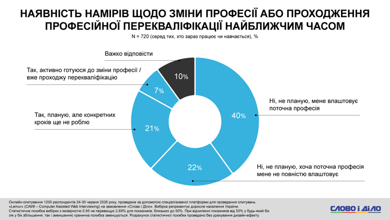 AI, стресс от новостей, проблемы со сном, помощь психолога – соцопрос Слово и дело Более 60 процентов украинцев используют инструменты ИИ в повседневных задачах. При этом четверть опрошенных уже сейчас ощущает реальное давление технологий и алгоритмов ИИ на рынок труда.