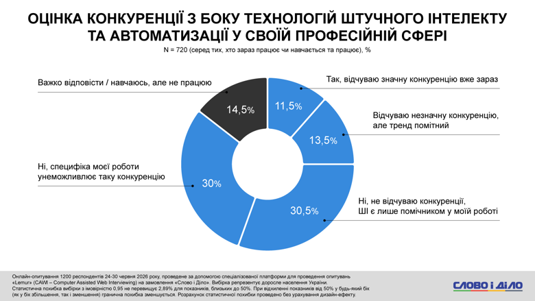 AI, стресс от новостей, проблемы со сном, помощь психолога – соцопрос Слово и дело Более 60 процентов украинцев используют инструменты ИИ в повседневных задачах. При этом четверть опрошенных уже сейчас ощущает реальное давление технологий и алгоритмов ИИ на рынок труда.