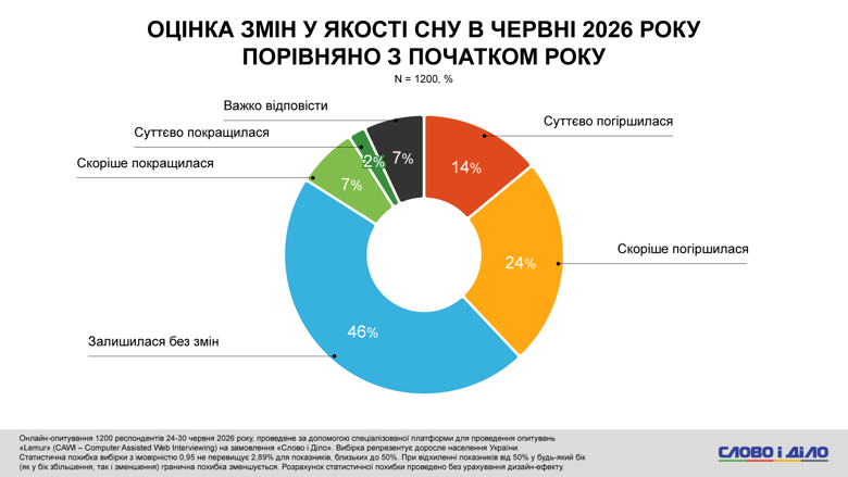 AI, стресс от новостей, проблемы со сном, помощь психолога – соцопрос Слово и дело Более 60 процентов украинцев используют инструменты ИИ в повседневных задачах. При этом четверть опрошенных уже сейчас ощущает реальное давление технологий и алгоритмов ИИ на рынок труда.