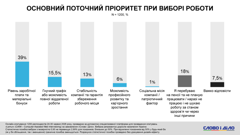 AI, стресс от новостей, проблемы со сном, помощь психолога – соцопрос Слово и дело Более 60 процентов украинцев используют инструменты ИИ в повседневных задачах. При этом четверть опрошенных уже сейчас ощущает реальное давление технологий и алгоритмов ИИ на рынок труда.
