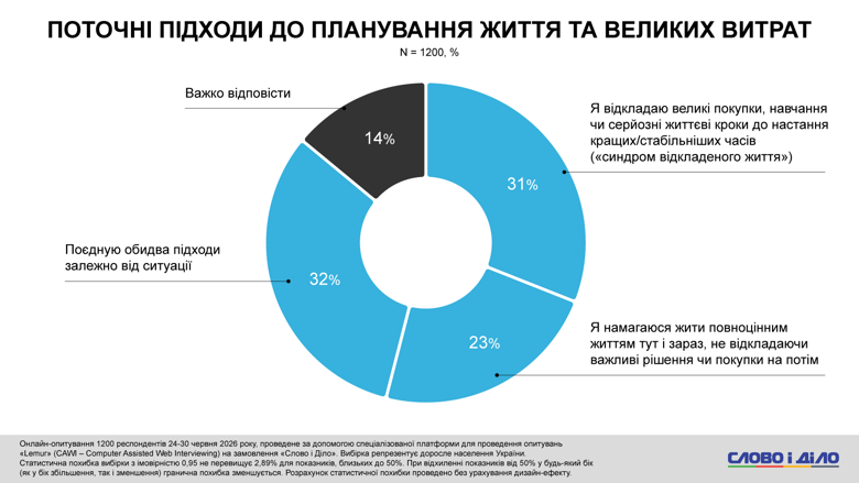 AI, стресс от новостей, проблемы со сном, помощь психолога – соцопрос Слово и дело Более 60 процентов украинцев используют инструменты ИИ в повседневных задачах. При этом четверть опрошенных уже сейчас ощущает реальное давление технологий и алгоритмов ИИ на рынок труда.