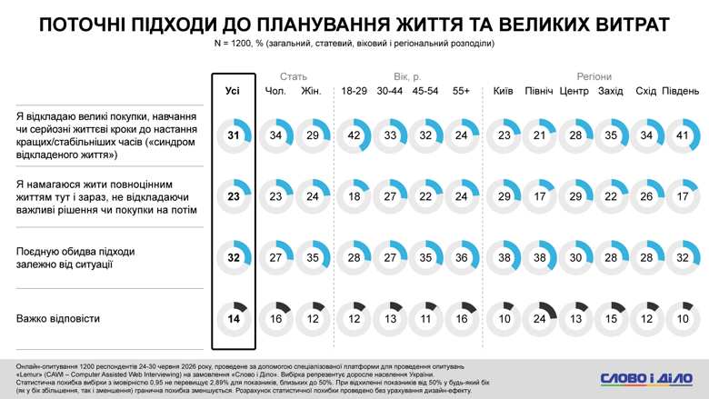AI, стресс от новостей, проблемы со сном, помощь психолога – соцопрос Слово и дело Более 60 процентов украинцев используют инструменты ИИ в повседневных задачах. При этом четверть опрошенных уже сейчас ощущает реальное давление технологий и алгоритмов ИИ на рынок труда.
