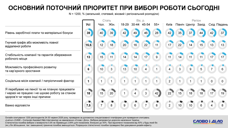 AI, стресс от новостей, проблемы со сном, помощь психолога – соцопрос Слово и дело Более 60 процентов украинцев используют инструменты ИИ в повседневных задачах. При этом четверть опрошенных уже сейчас ощущает реальное давление технологий и алгоритмов ИИ на рынок труда.