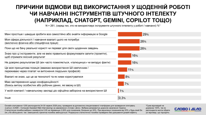 AI, стресс от новостей, проблемы со сном, помощь психолога – соцопрос Слово и дело Более 60 процентов украинцев используют инструменты ИИ в повседневных задачах. При этом четверть опрошенных уже сейчас ощущает реальное давление технологий и алгоритмов ИИ на рынок труда.