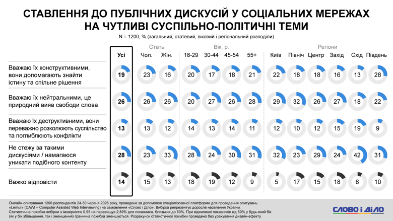 AI, стресс от новостей, проблемы со сном, помощь психолога – соцопрос Слово и дело Более 60 процентов украинцев используют инструменты ИИ в повседневных задачах. При этом четверть опрошенных уже сейчас ощущает реальное давление технологий и алгоритмов ИИ на рынок труда.