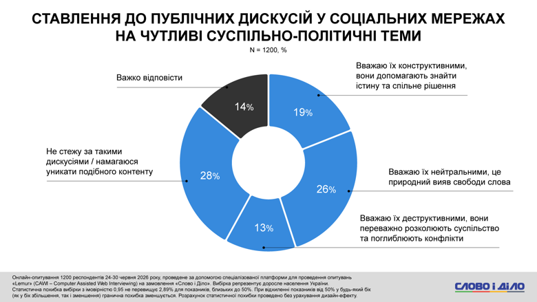 AI, стресс от новостей, проблемы со сном, помощь психолога – соцопрос Слово и дело Более 60 процентов украинцев используют инструменты ИИ в повседневных задачах. При этом четверть опрошенных уже сейчас ощущает реальное давление технологий и алгоритмов ИИ на рынок труда.