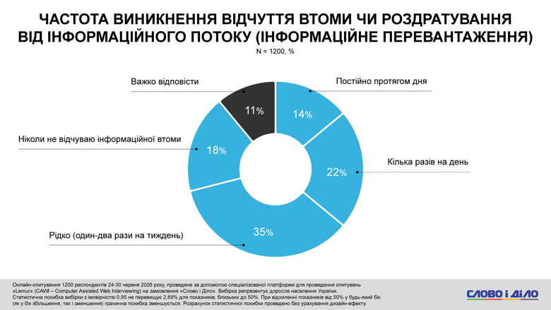AI, стресс от новостей, проблемы со сном, помощь психолога – соцопрос Слово и дело Более 60 процентов украинцев используют инструменты ИИ в повседневных задачах. При этом четверть опрошенных уже сейчас ощущает реальное давление технологий и алгоритмов ИИ на рынок труда.
