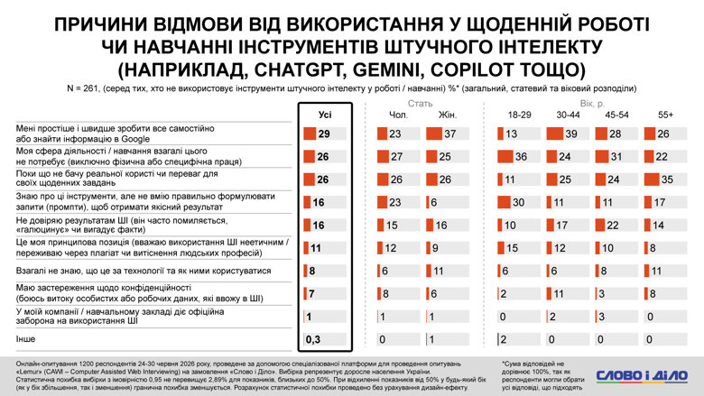 AI, стресс от новостей, проблемы со сном, помощь психолога – соцопрос Слово и дело Более 60 процентов украинцев используют инструменты ИИ в повседневных задачах. При этом четверть опрошенных уже сейчас ощущает реальное давление технологий и алгоритмов ИИ на рынок труда.