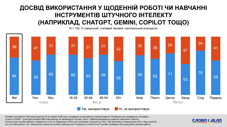 AI, стресс от новостей, проблемы со сном, помощь психолога – соцопрос Слово и дело Более 60 процентов украинцев используют инструменты ИИ в повседневных задачах. При этом четверть опрошенных уже сейчас ощущает реальное давление технологий и алгоритмов ИИ на рынок труда.