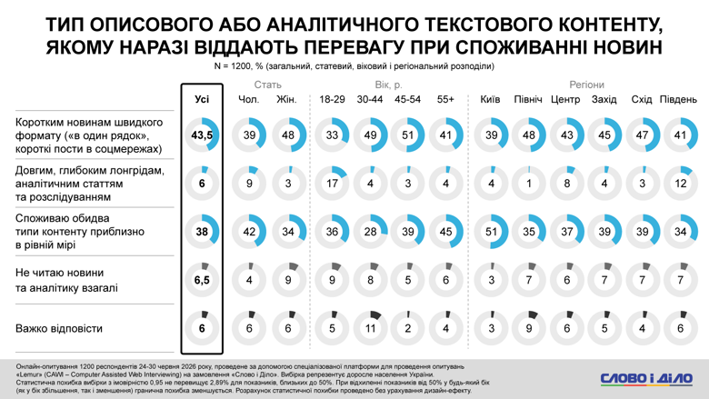 AI, стресс от новостей, проблемы со сном, помощь психолога – соцопрос Слово и дело Более 60 процентов украинцев используют инструменты ИИ в повседневных задачах. При этом четверть опрошенных уже сейчас ощущает реальное давление технологий и алгоритмов ИИ на рынок труда.