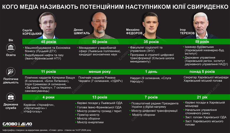 Новий прем’єр-міністр – що відомо про Корецького, Шмигаля, Федорова, Терехова Слово і діло розповідає на інфографіці про освіту і попередній досвід Сергія Корецького, Дениса Шмигаля, Михайла Федорова та Ігоря Терехова, яких медіа називають кандидатами на посаду прем’єр-міністра України.