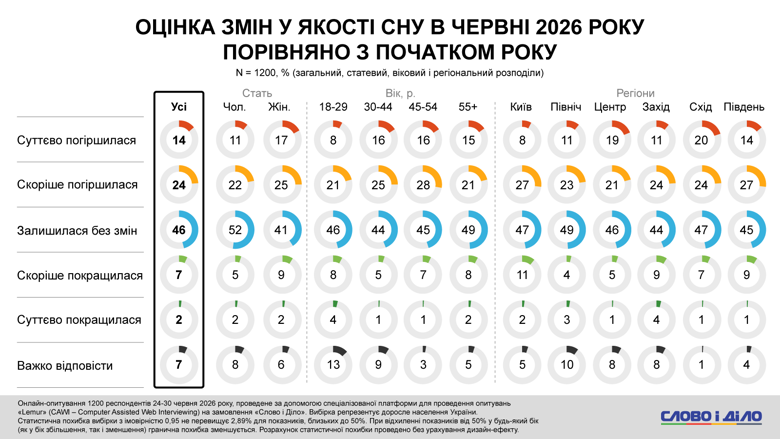 Кожен сьомий українець заявив про суттєве погіршення сну через війну 38% українців за останні місяці відчули погіршення якості сну. Найчастіше про проблеми з нічним відпочинком повідомляли жінки, люди середнього віку та мешканці східних регіонів.