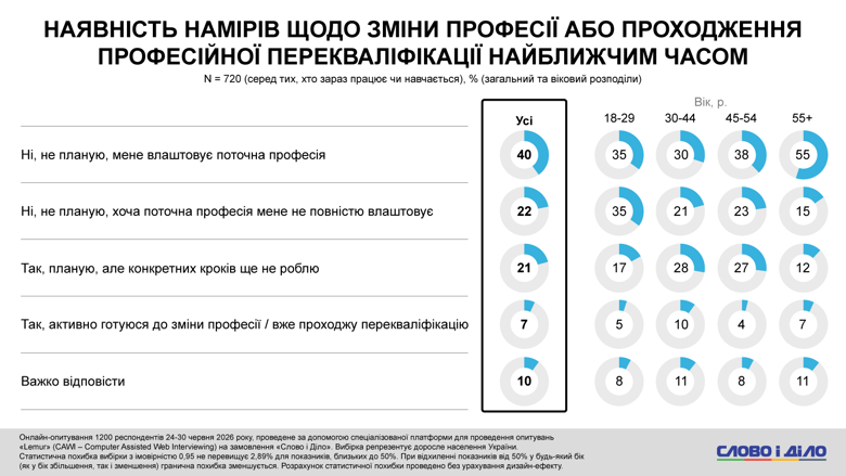 Каждый третий украинец рассматривает смену профессии, больше всего – в возрасте 30–44 года Украинцы в возрасте от 30 до 44 лет больше всего склонны к профессиональным изменениям: 38% планируют сменить специальность или уже проходят переподготовку.