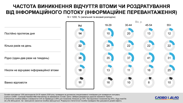 Стрес через інформацію – кожен третій українець стресує та дратується через надлишок інформації – дослідження Надмірний медіапотік перетворився на серйозний щоденний подразник для понад третини населення України. 36 відсотків респондентів відчувають втому від інформації хоча б раз на день.
