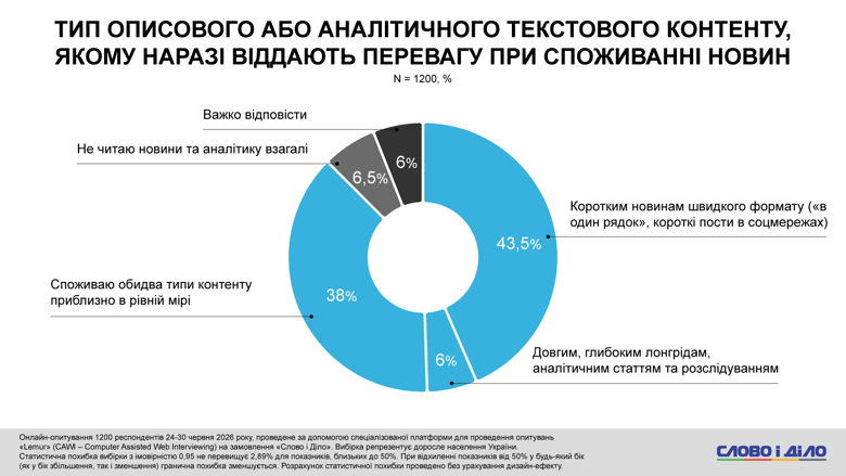 43,5 відсотків українців споживає новини у форматі коротких повідомлень 43,5% опитаних українців обирають новини «в один рядок» та короткі пости у соцмережах. Водночас 38% поєднують швидкий контент із глибокою аналітикою.
