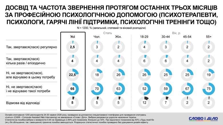 Кожен четвертий українець потребує психологічної допомоги, але не звертається до фахівців Більшість українців за останні три місяці не зверталися до психологів чи психотерапевтів, однак майже кожен четвертий визнає потребу в такій допомозі.
