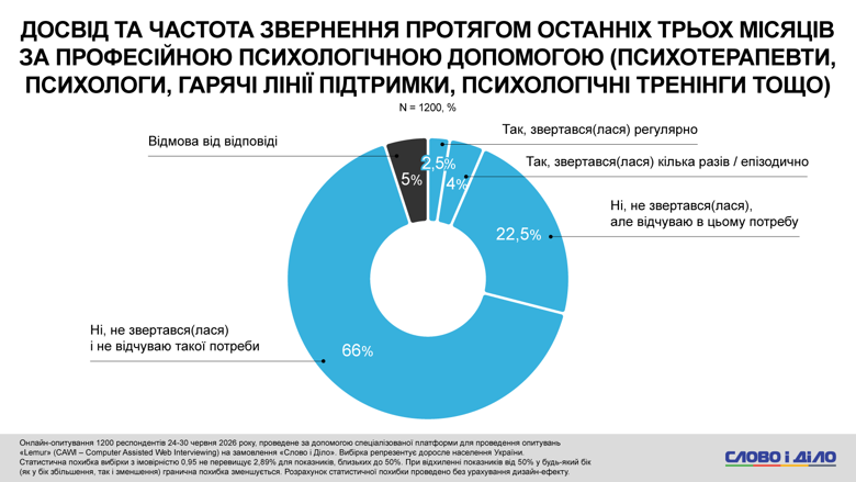 Каждый четвертый украинец нуждается в психологической помощи, но не обращается к специалистам Большинство украинцев за последние три месяца не обращались к психологам или психотерапевтам, однако почти каждый четвертый признает потребность в такой помощи.