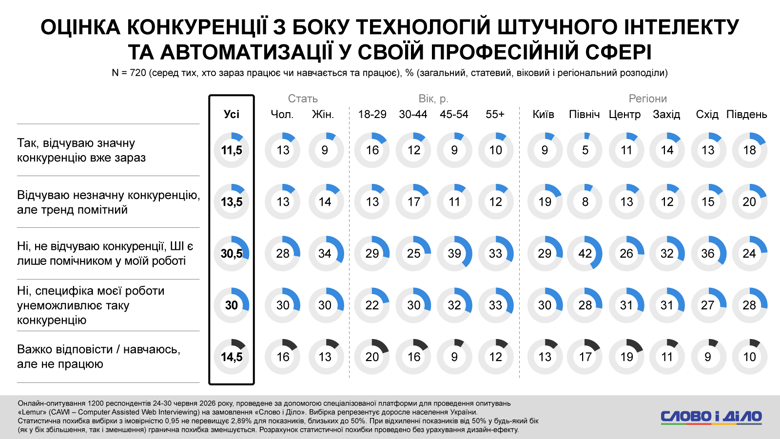 Загроза ШІ – кожен десятий українець скаржиться на тиск у професії з боку ШІ Більша половина українців, які наразі працюють чи навчаються, не відчуває прямої загрози з боку новітніх технологій (штучного інтелекту та автоматизації) у своїй професійній сфері. Таких понад 60 відсотків. Про загрозу з боку ШІ заявили лише трохи більше 11 відсотків респондентів.