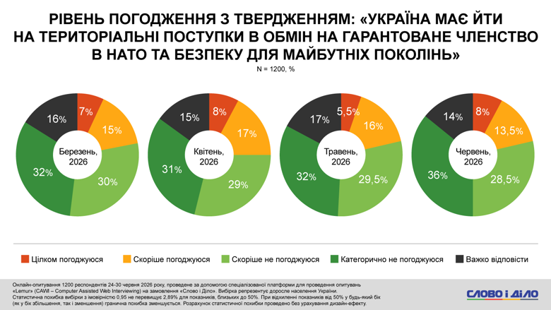 Зустріч Зеленського та путіна, паливна криза в росії, відставка Кіра Стармера – опитування Слово і діло Майже половина українців підтримують можливу зустріч Зеленського та путіна без попередніх умов. При цьому понад третина українців відповіли, що новини про паливну кризу в рф зміцнили їхню віру в те, що війна незабаром закінчиться.