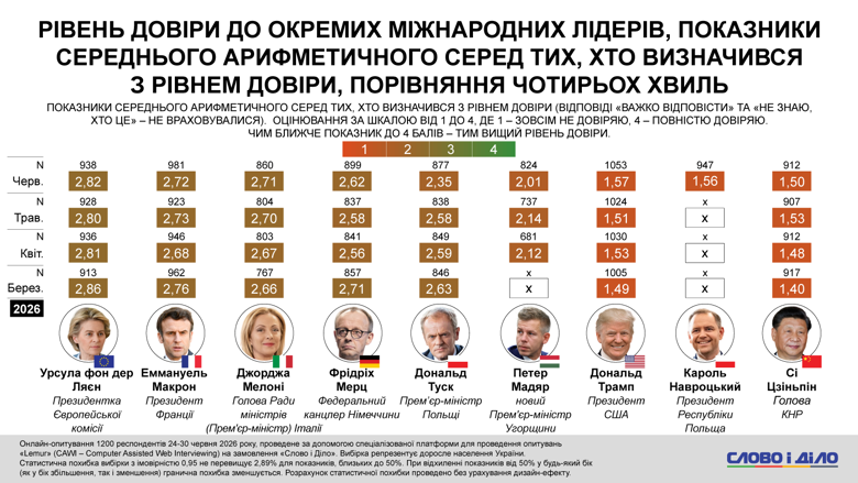 Зустріч Зеленського та путіна, паливна криза в росії, відставка Кіра Стармера – опитування Слово і діло Майже половина українців підтримують можливу зустріч Зеленського та путіна без попередніх умов. При цьому понад третина українців відповіли, що новини про паливну кризу в рф зміцнили їхню віру в те, що війна незабаром закінчиться.