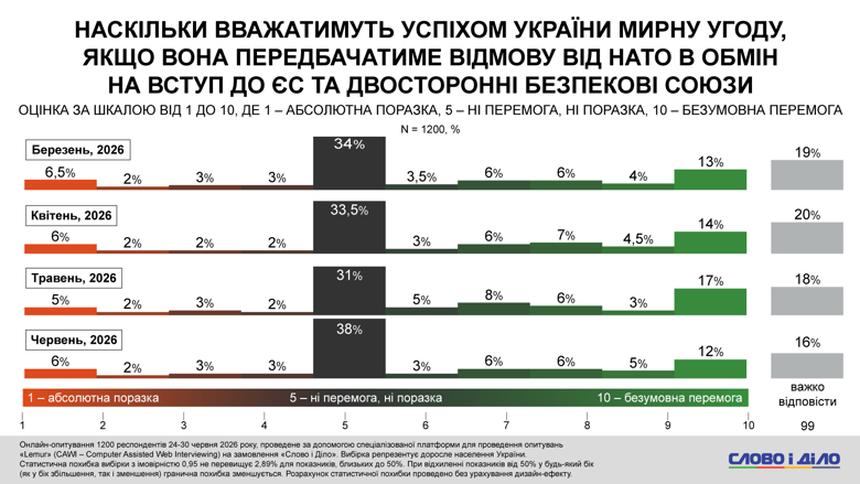 Зустріч Зеленського та путіна, паливна криза в росії, відставка Кіра Стармера – опитування Слово і діло Майже половина українців підтримують можливу зустріч Зеленського та путіна без попередніх умов. При цьому понад третина українців відповіли, що новини про паливну кризу в рф зміцнили їхню віру в те, що війна незабаром закінчиться.