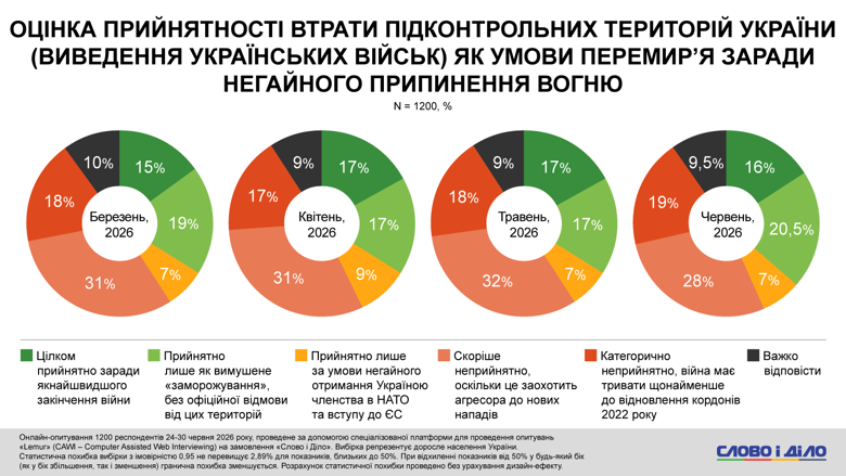 Зустріч Зеленського та путіна, паливна криза в росії, відставка Кіра Стармера – опитування Слово і діло Майже половина українців підтримують можливу зустріч Зеленського та путіна без попередніх умов. При цьому понад третина українців відповіли, що новини про паливну кризу в рф зміцнили їхню віру в те, що війна незабаром закінчиться.