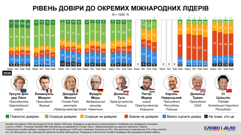 Зустріч Зеленського та путіна, паливна криза в росії, відставка Кіра Стармера – опитування Слово і діло Майже половина українців підтримують можливу зустріч Зеленського та путіна без попередніх умов. При цьому понад третина українців відповіли, що новини про паливну кризу в рф зміцнили їхню віру в те, що війна незабаром закінчиться.