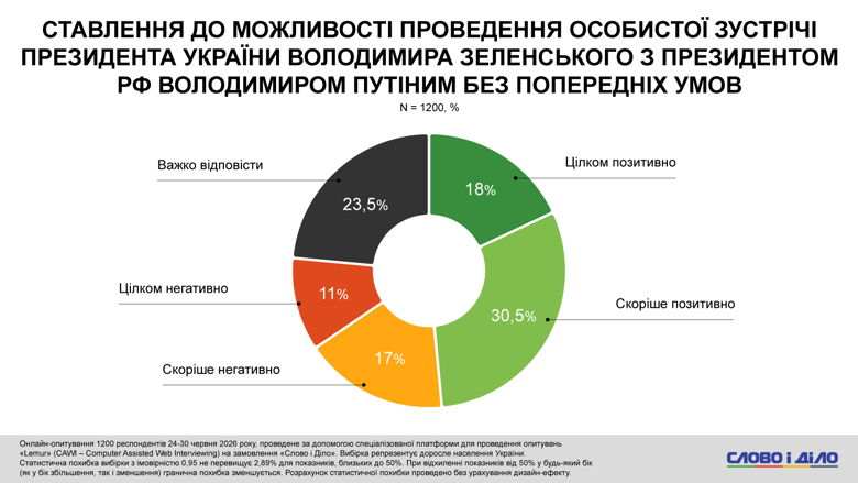 Зустріч Зеленського та путіна, паливна криза в росії, відставка Кіра Стармера – опитування Слово і діло Майже половина українців підтримують можливу зустріч Зеленського та путіна без попередніх умов. При цьому понад третина українців відповіли, що новини про паливну кризу в рф зміцнили їхню віру в те, що війна незабаром закінчиться.