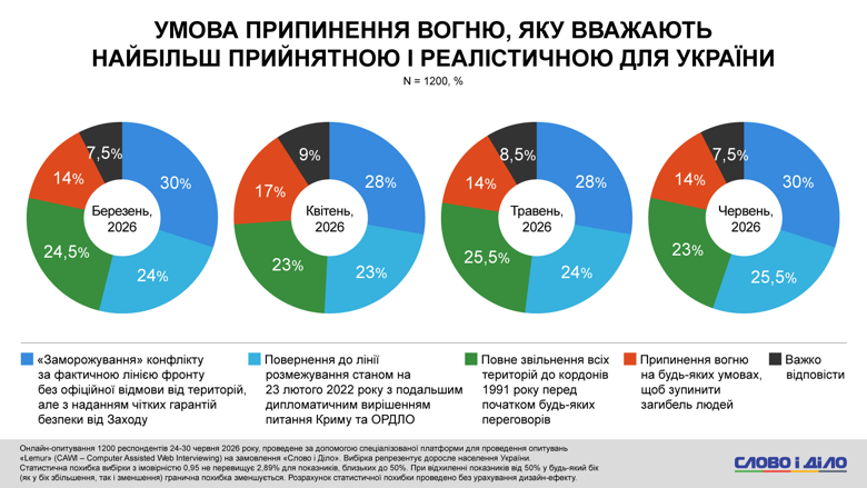 Зустріч Зеленського та путіна, паливна криза в росії, відставка Кіра Стармера – опитування Слово і діло Майже половина українців підтримують можливу зустріч Зеленського та путіна без попередніх умов. При цьому понад третина українців відповіли, що новини про паливну кризу в рф зміцнили їхню віру в те, що війна незабаром закінчиться.
