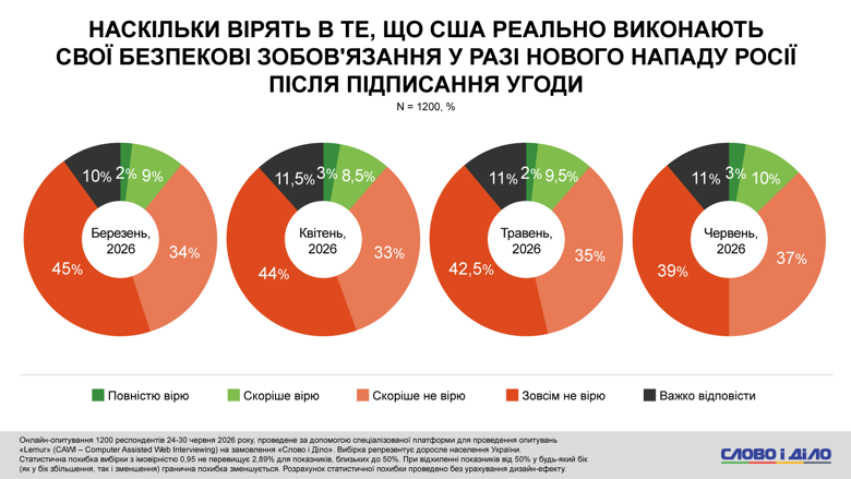 Зустріч Зеленського та путіна, паливна криза в росії, відставка Кіра Стармера – опитування Слово і діло Майже половина українців підтримують можливу зустріч Зеленського та путіна без попередніх умов. При цьому понад третина українців відповіли, що новини про паливну кризу в рф зміцнили їхню віру в те, що війна незабаром закінчиться.