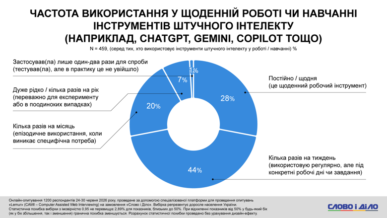 Використання ШІ щоденно – понад 70% українців використовують ШІ у щоденній робочій рутині – дослідження Для більшості активних користувачів ШІ в Україні ця технологія набула ознак звичного рутинного процесу. 72 відсотки респондентів, які працюють або навчаються зі ШІ кожного дня, сприймають його як регулярного рутинного помічника.