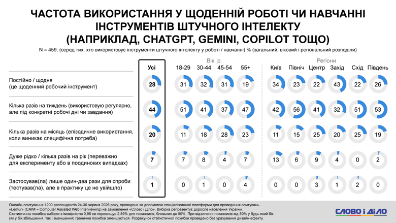 Использование ИИ ежедневно – более 70% украинцев используют ИИ в ежедневной рабочей рутине – исследовани Для большинства активных пользователей ИИ в Украине эта технология приобрела признаки обычного рутинного процесса. 72 процента респондентов, которые работают или учатся с ИИ каждый день, воспринимают его как регулярного рутинного помощника.