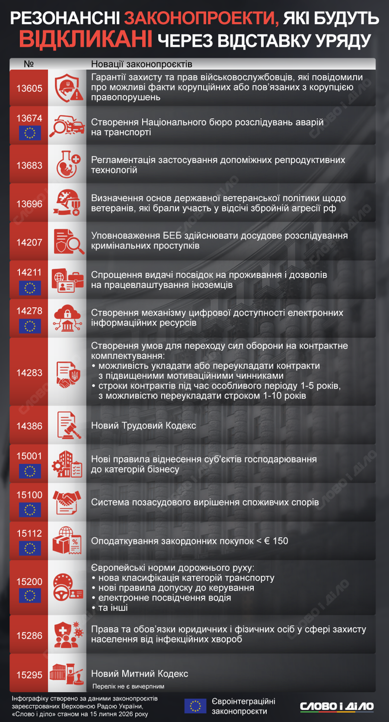 Відставка Свириденко – які законопроєкти відкличуть з Верховної Ради через відставку уряду Слово і діло показує на інфографіці, які євроінтеграційні, оборонні та інші важливі законопроєкти вважаються відкликаними через відставку Юлії Свириденко та її уряду.