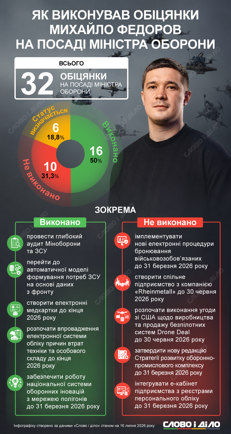 Отставка Федорова – на должности министра обороны Федоров выполнил 16 обещаний, а провалил 10 Михаил Федоров, по подсчетам аналитиков Слово и дело, дал 32 обещания на должности министра обороны, за выполнение которых он может отвечать на данный момент. Из них он выполнил 16, провалил 10. Статус 6 еще определяется. Детальнее – на инфографике.