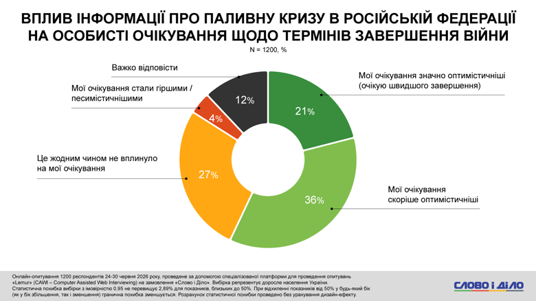 Паливна криза в росії – проблеми з паливом у росії посилили віру українців у швидше завершення війни 57% українців заявили, що інформація про проблеми з паливом у росії покращила їхні очікування щодо термінів завершення війни. Водночас 27% не змінили своїх прогнозів.
