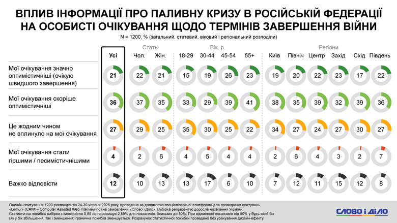 Топливный кризис в россии – проблемы с топливом в россии усилили веру украинцев в более быстрое завершение войны 57% украинцев заявили, что информация о проблемах с топливом в россии улучшила их ожидания относительно сроков завершения войны. В то же время 27% не изменили своих прогнозов.