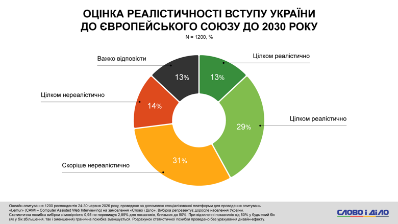 Вступление Украины в ЕС – почти половина украинцев не верит во вступление в Евросоюз до 2030 года 45% граждан Украины считают вступление в Евросоюз до 2030 года нереалистичным, тогда как 42% верят в возможность такого сценария.