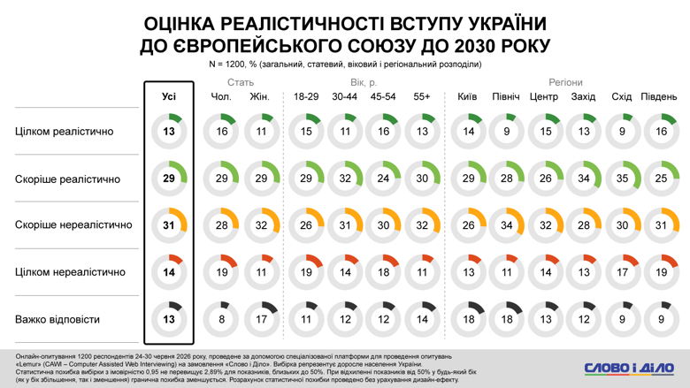 Вступ України до ЄС – майже половина українців не вірить у вступ до Євросоюзу до 2030 року 45% громадян України вважають вступ до Євросоюзу до 2030 року нереалістичним, тоді як 42% вірять у можливість такого сценарію.