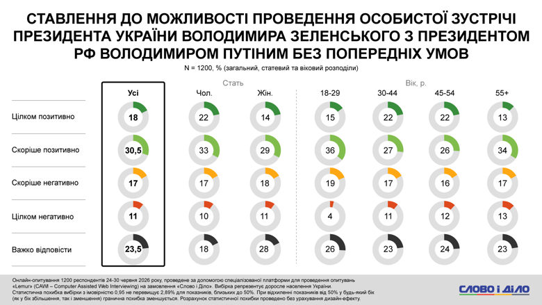 Зустріч Путіна з Зеленським – українці відповіли, чи хочуть особистої зустрічі Зеленського з путіним Майже 49 відсотків українців за проведення особистої зустрічі президента України Володимира Зеленського з президентом рф володимиром путіним без попередніх умов.